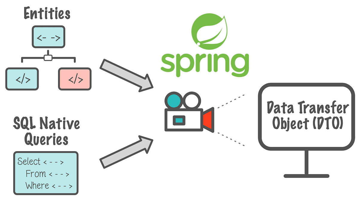 DTO là gì? Cách triển Khai DTO trong Dự Án Spring Boot: Tách Rời Dữ Liệu và Logic - Devful