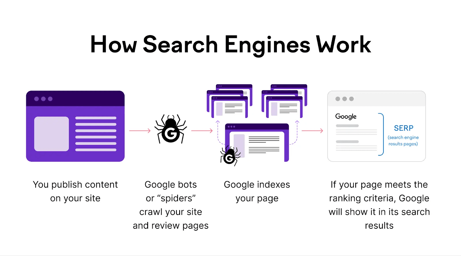 Google Indexing - Devful